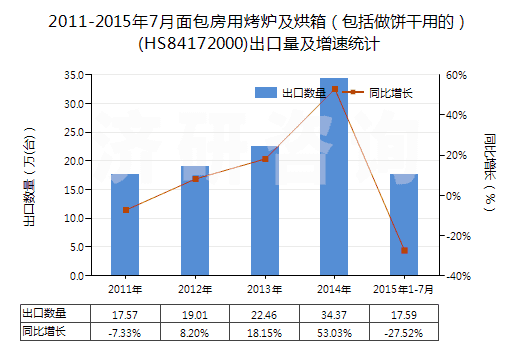 2011-2015年7月面包房用烤爐及烘箱(包括做餅干用的)(HS84172000)出口量及增速統(tǒng)計(jì) 2011-2015年7月面包房用烤爐及烘箱(包括做餅干用的)(HS84172000)出口量及增速統(tǒng)計(jì)